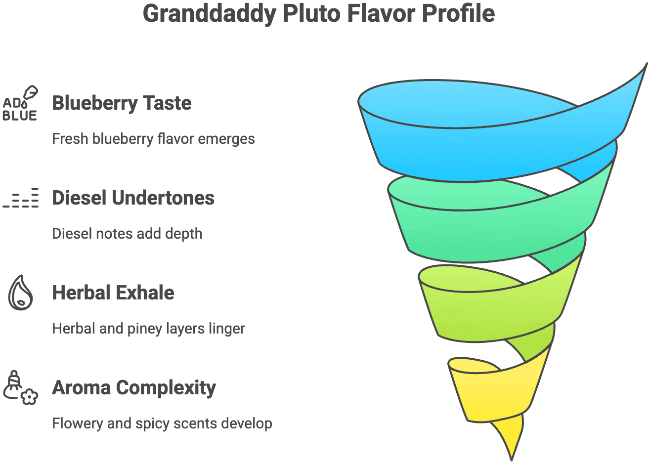 Granddaddy Pluto Flavor Profile