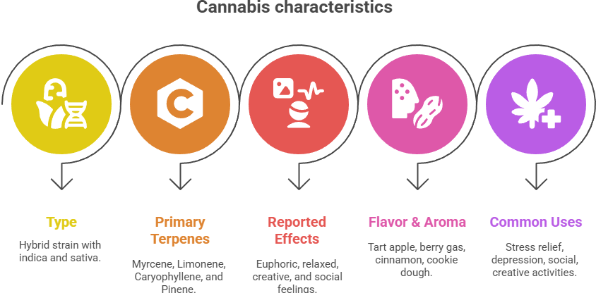 Cannabis Characteristics