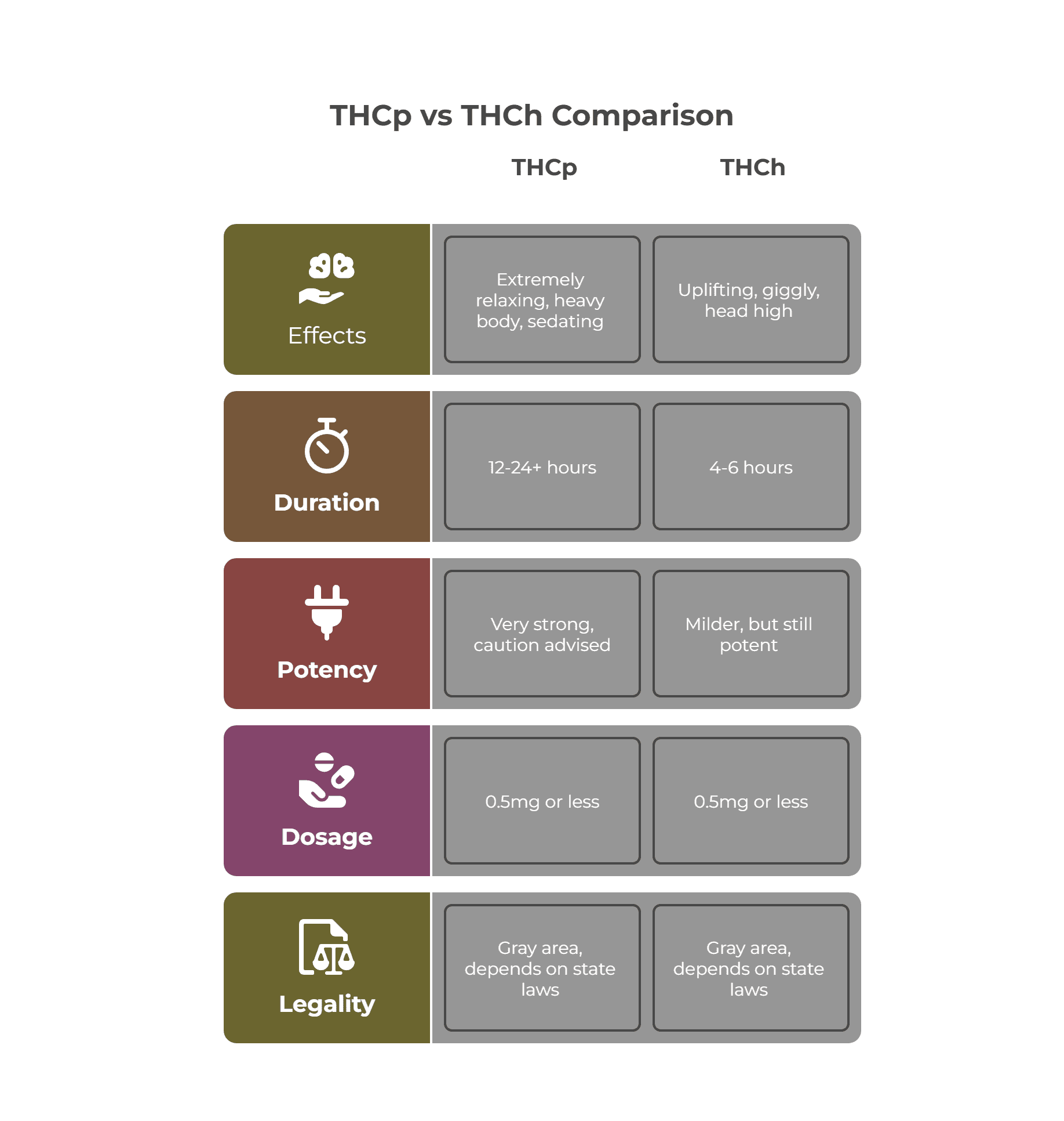 A head-to-head comparison between THCp and THCh across various factors like Effects, Duration, Potency, Dosage, and Legality.