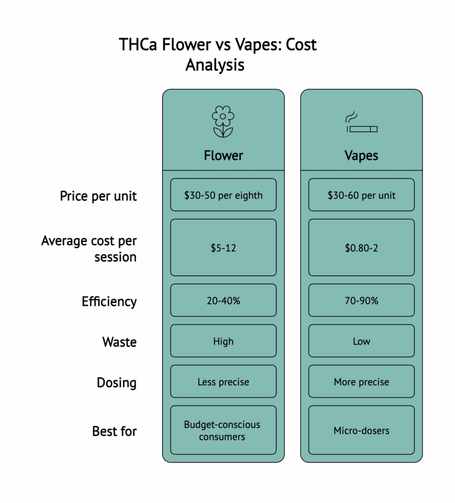 A visual comparing the costs of THCa flowers and vapes 