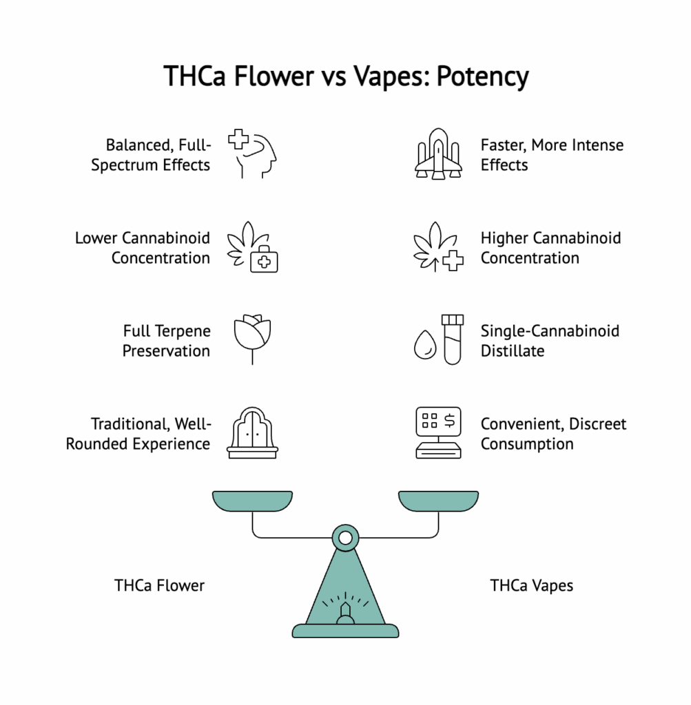 A visual comparing the potency of THCa flowers and vapes 