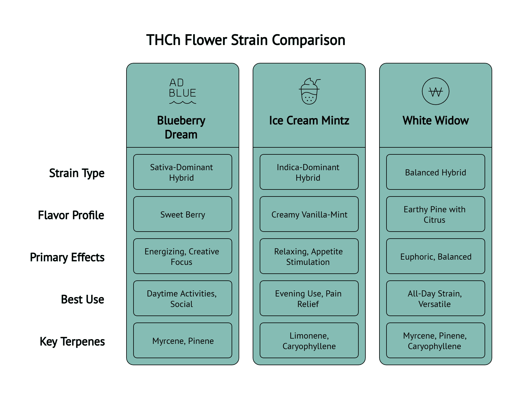 Visual THCh Flower Comparison
