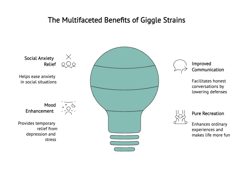 A visual summarizing the benefits of giggle strains