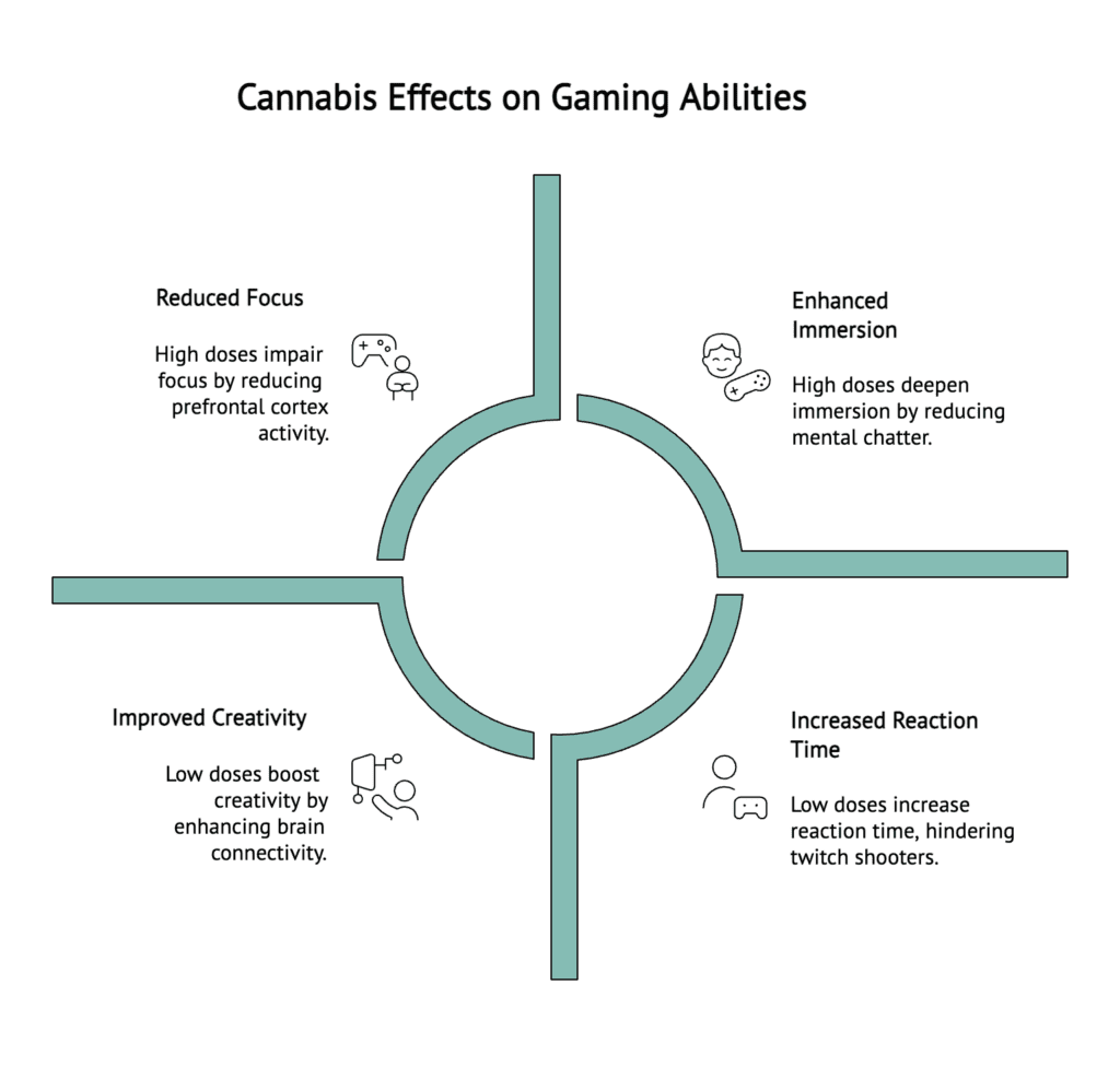 A visual on Cannabis and how it affects your gaming capabilities