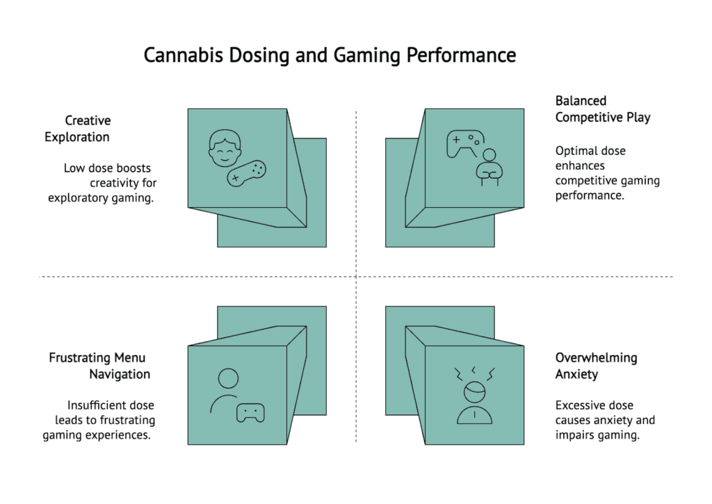 A visual on cannabis dosing and gaming performance