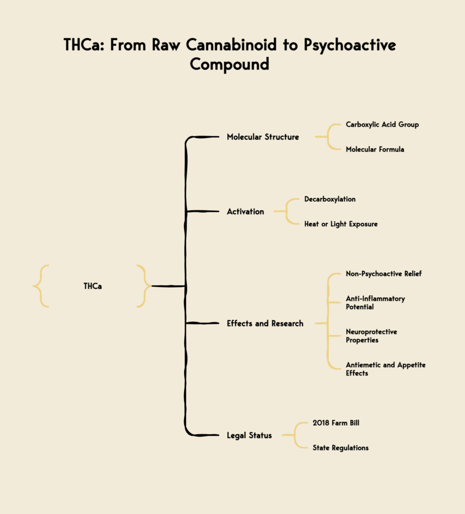 THCa - Effects, Structure and more