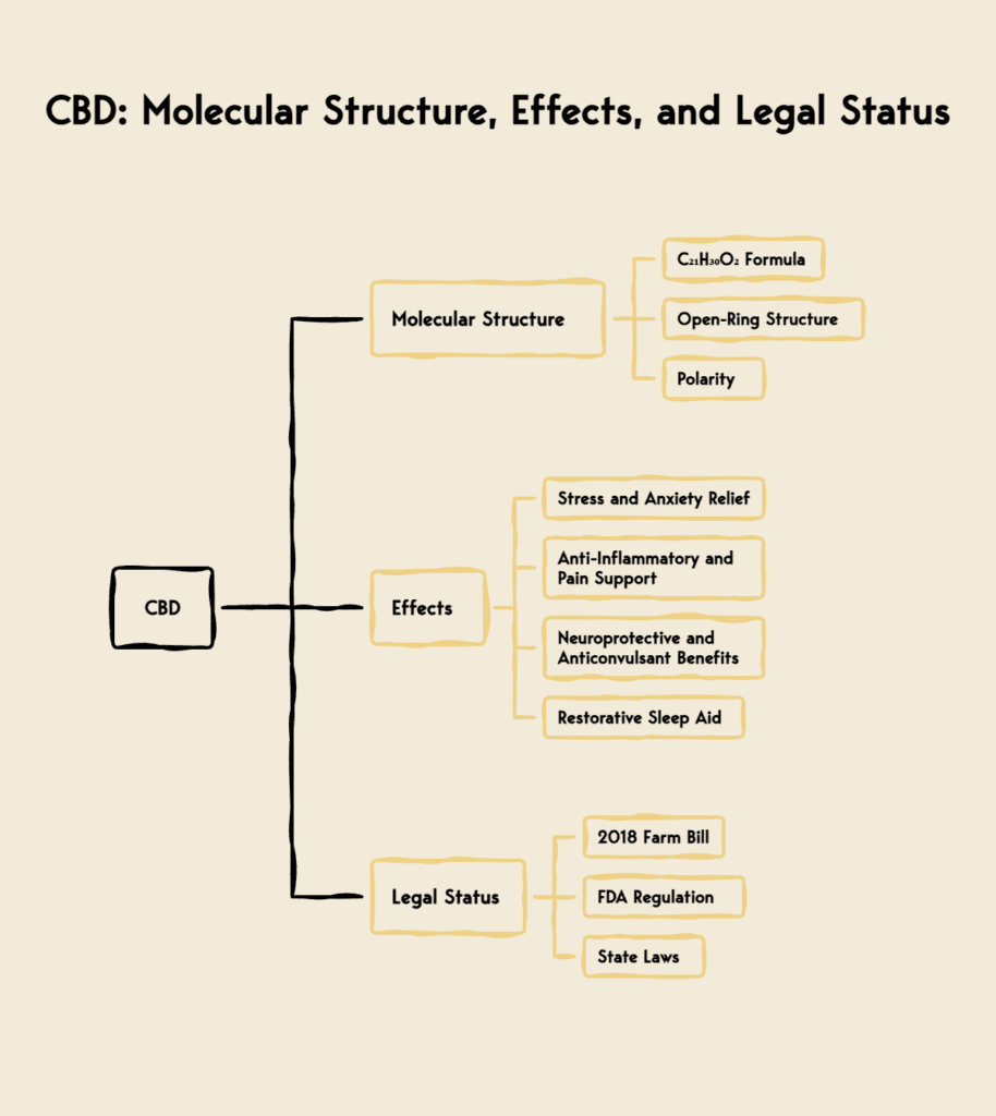 CBD - Molecular Structure