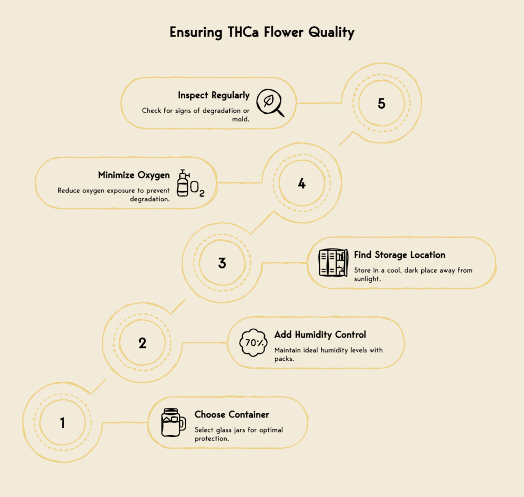 Visual on how to enhance the quality of your THCa flower during storage