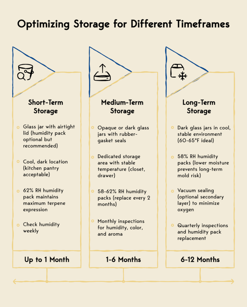A visual on how to alter your storage methods based on timeframes