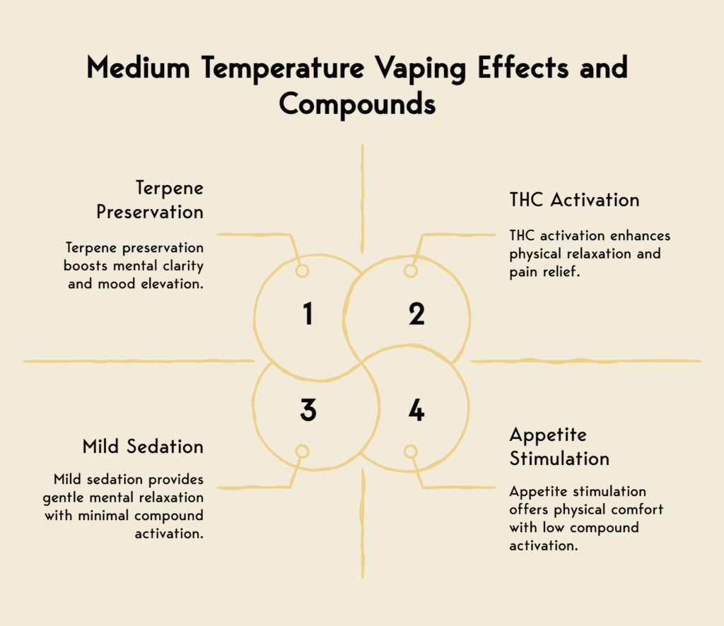 Visual on main use cases of medium temperature vaping