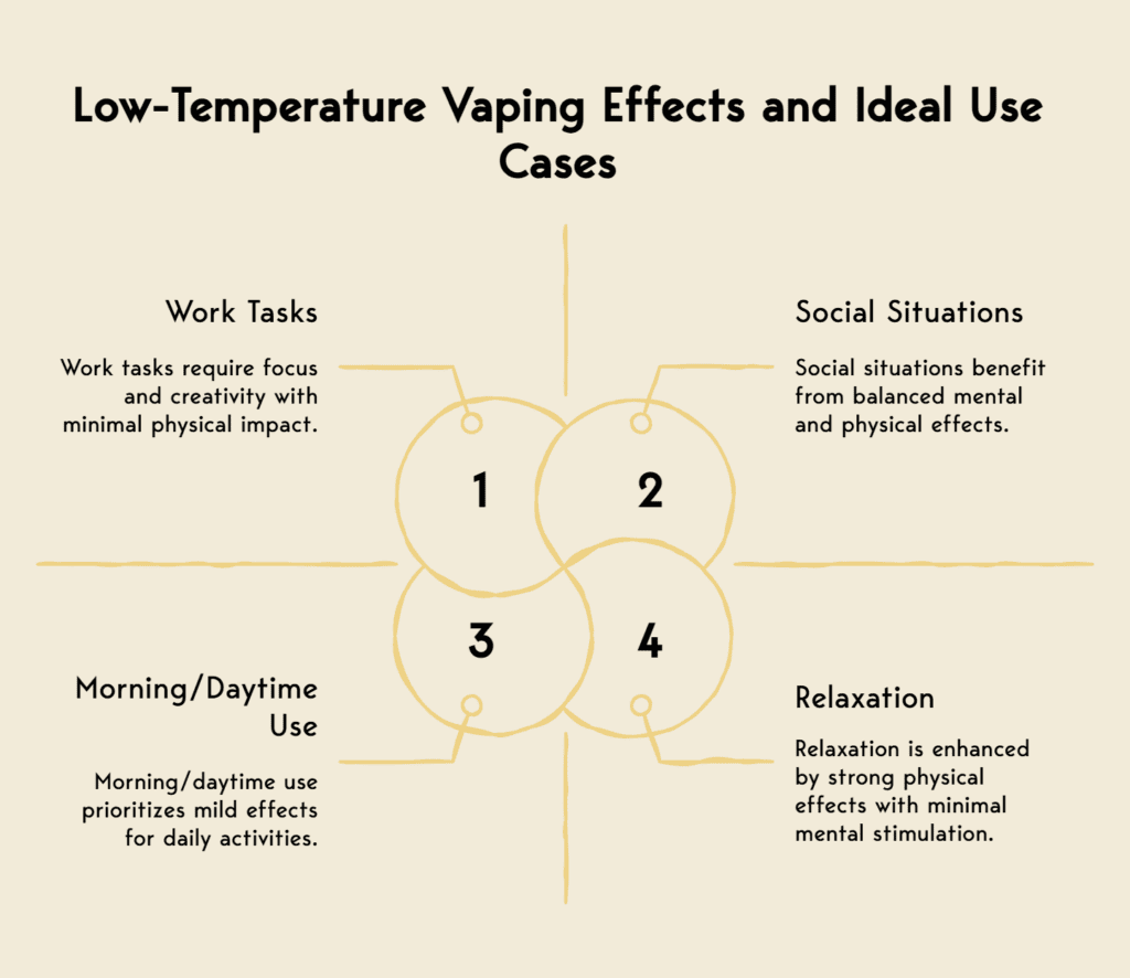 Visual on main use cases of low temperature vaping