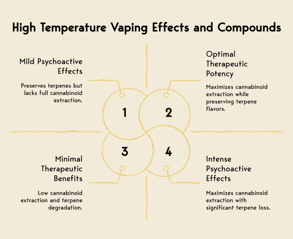 Visual on main use cases of high temperature vaping