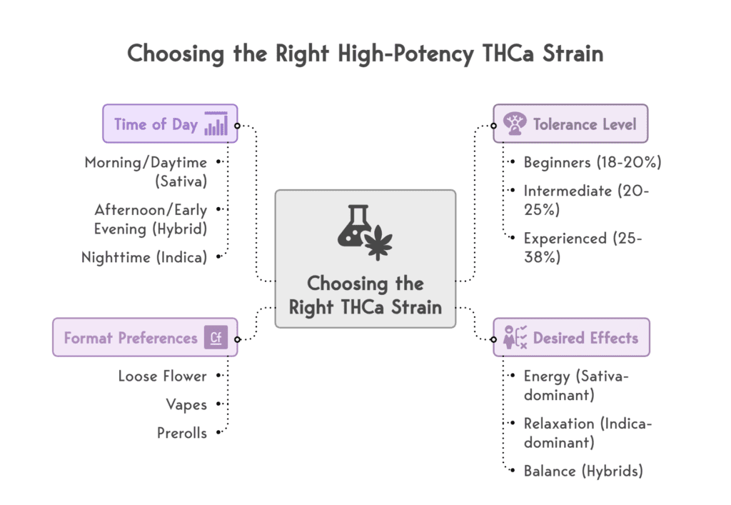 Visual on Choosing the Right High Potency THCa Strain