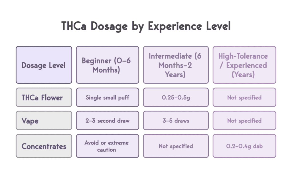 Visual on THCa Dosage by experience level