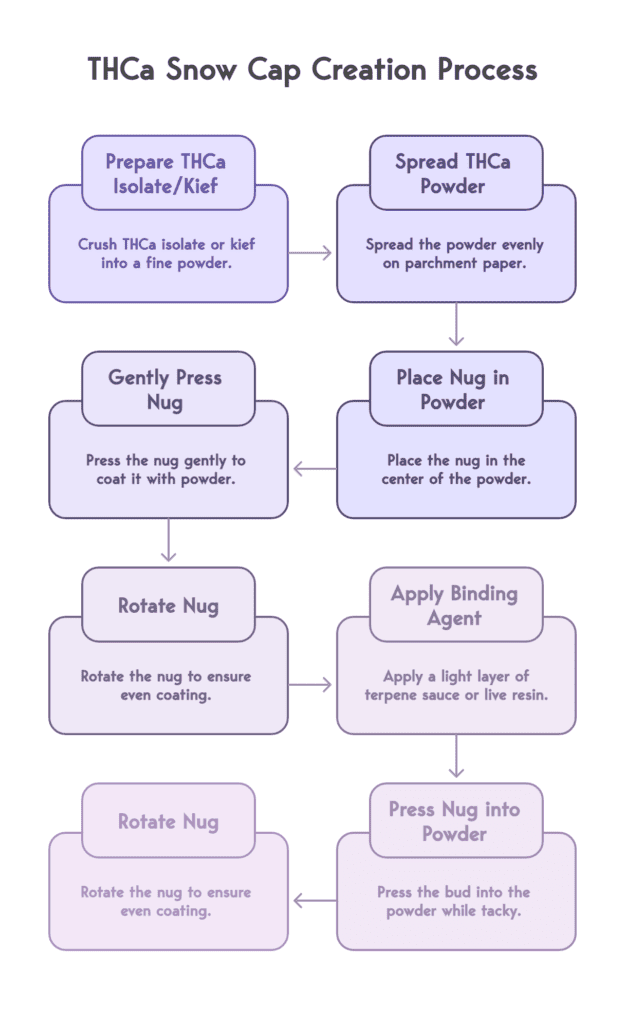 Visual of THCa snow cap creation