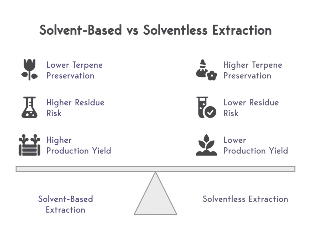 Visual comparison of solvent-based vs solventless extraction