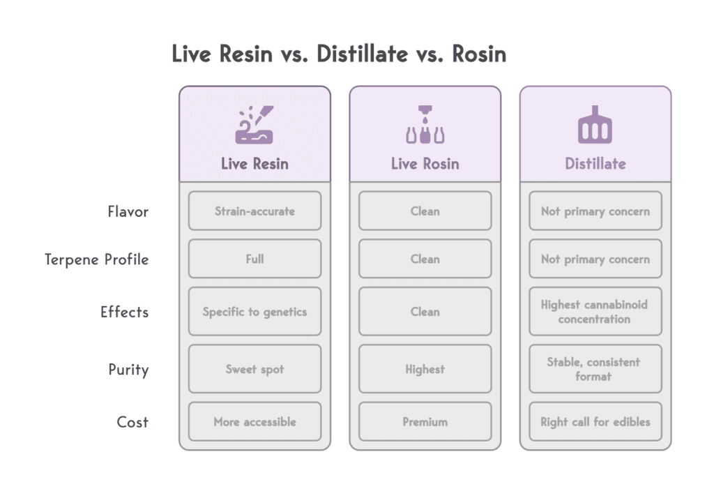 Comparison on Live Resin vs Distillate vs Rosin