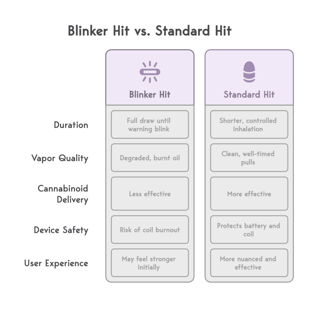 Visual on a blinker hit vs standard hit comparison