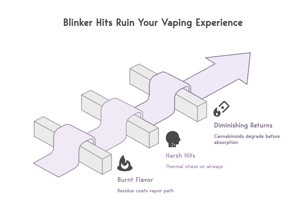 Visual on how blinkers ruin your experience
