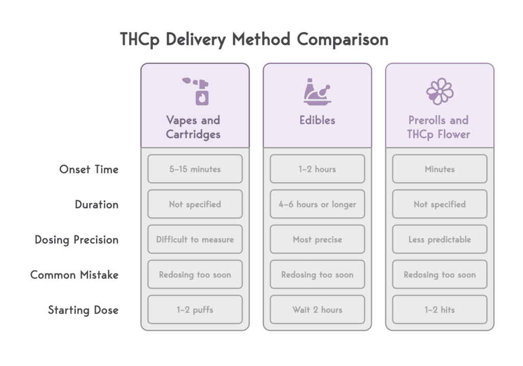 Visual on THCp's Delivery Methods
