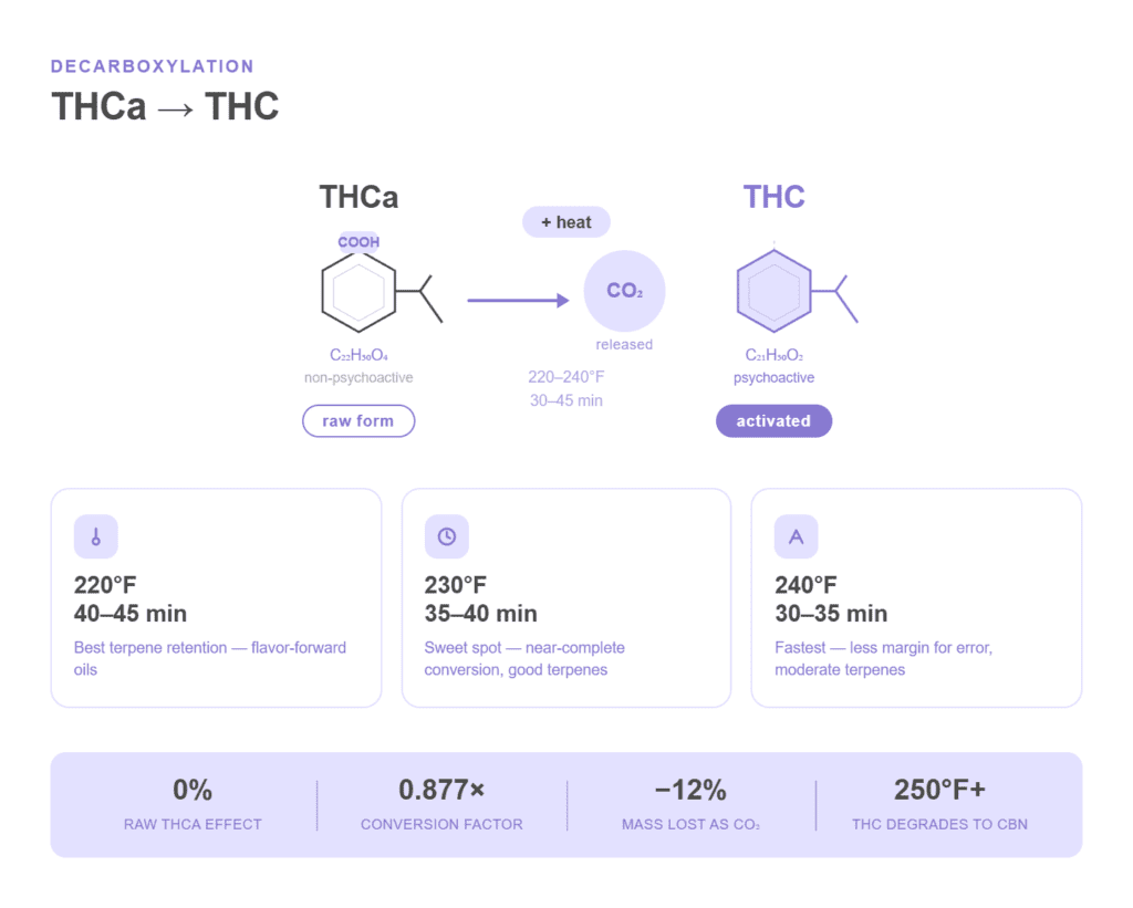 A visual on how THCa decarb process takes place