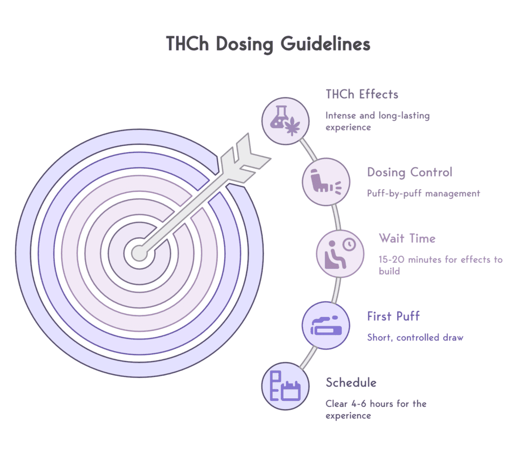 Visual on THCh dosing guidelines